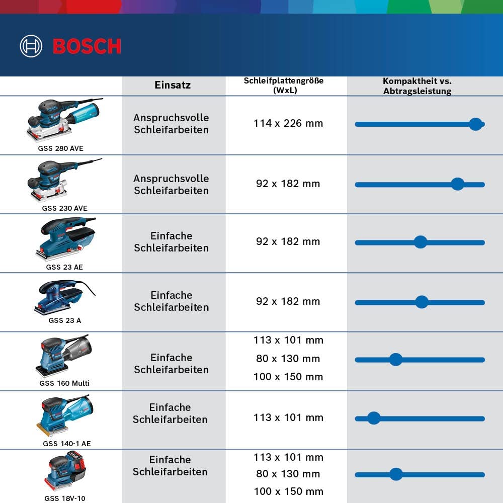 bosch-professional-gss-160-1-a-multi-schwingschleifer-180-w-1-6-mm-schwingkreis- image 5