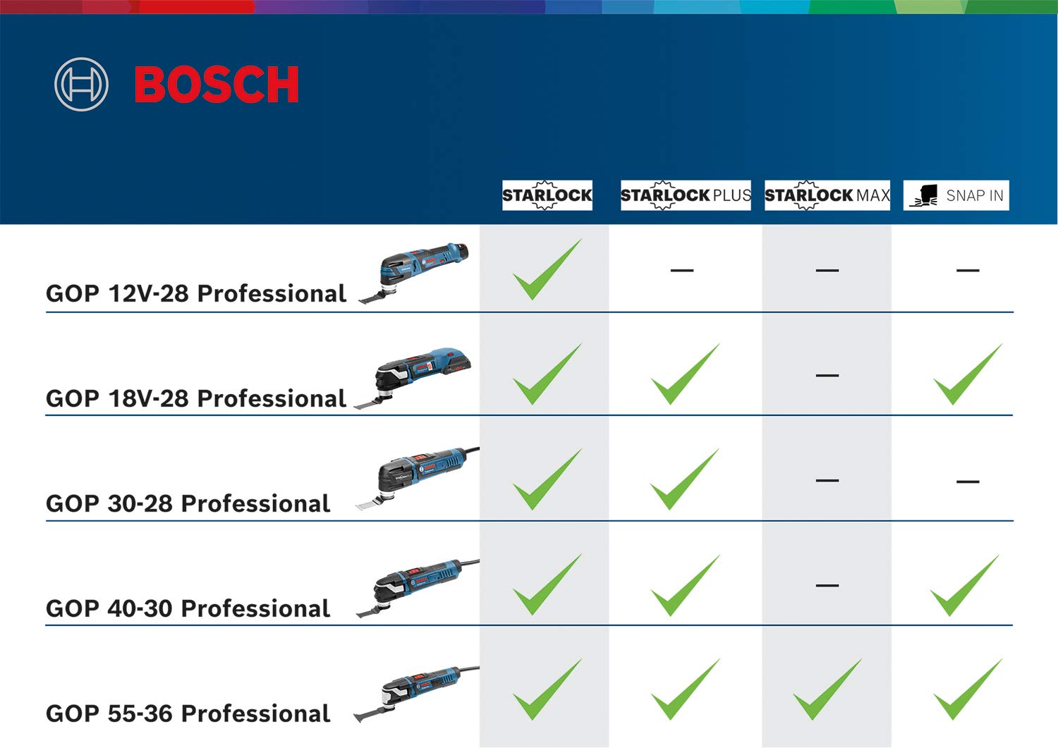 bosch-professional-multitool-gop-40-30-400-w-netz-multifunktionswerkzeug-starloc image 4