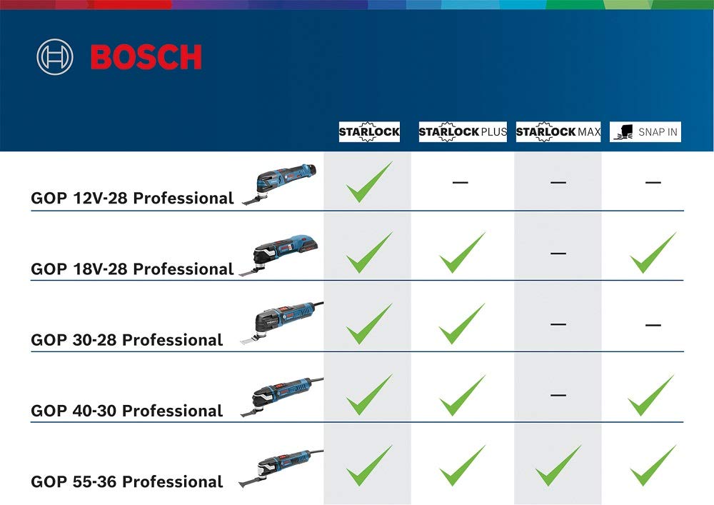 bosch-professional-12v-akku-multi-cutter-gop-12v-28-starlock-inkl-bim-tauchs-geb image 6