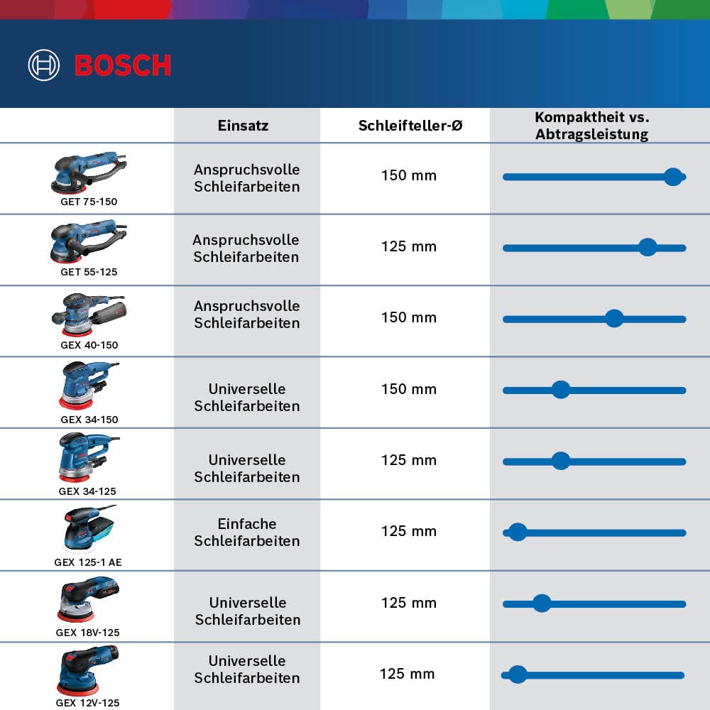 bosch-professional-gex-40-150-exzenterschleifer-150-mm-mit-multiloch-schleiftell image 4